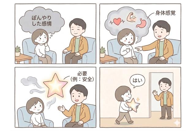 カウンセリングの過程を描いた四コマ漫画。温和な男性カウンセラーとの対話で、主人公の頭上のモヤモヤ(気づいていない感情)が身体感覚(鼓動など)に変わり、それが「ニーズ」の星へと変化し、自信を持って歩き出す様子。